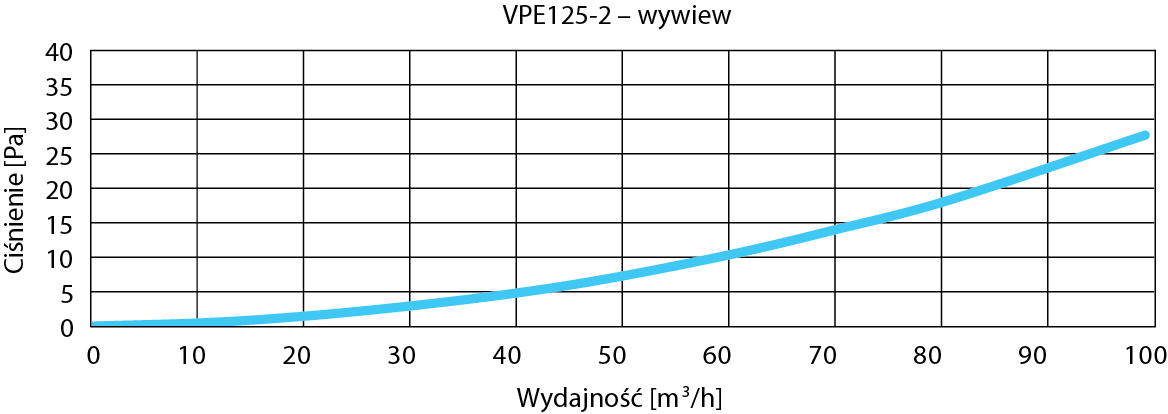 Skrzynka rozprężna podsufitowa pionowa AWENTA VPE125-2 - wymiary, schemat wywiewu